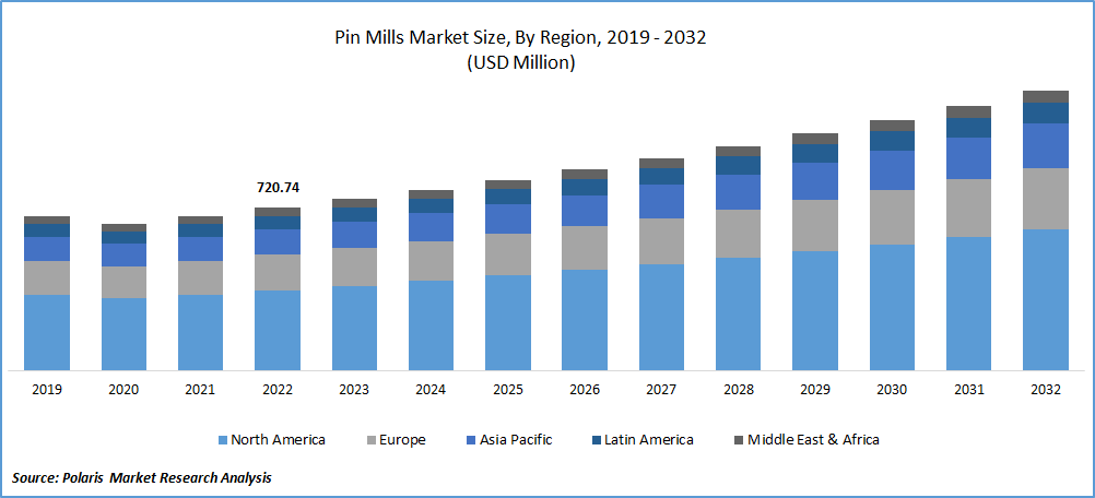 Pin Mills Market Size